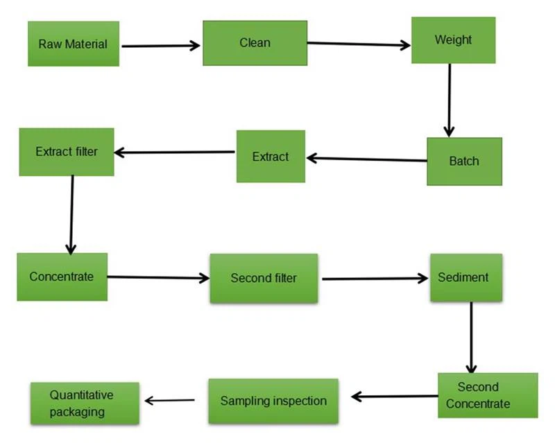 Extract